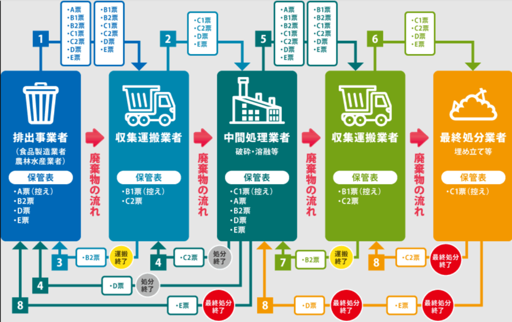 エスブロック 産業廃棄物流れ図
