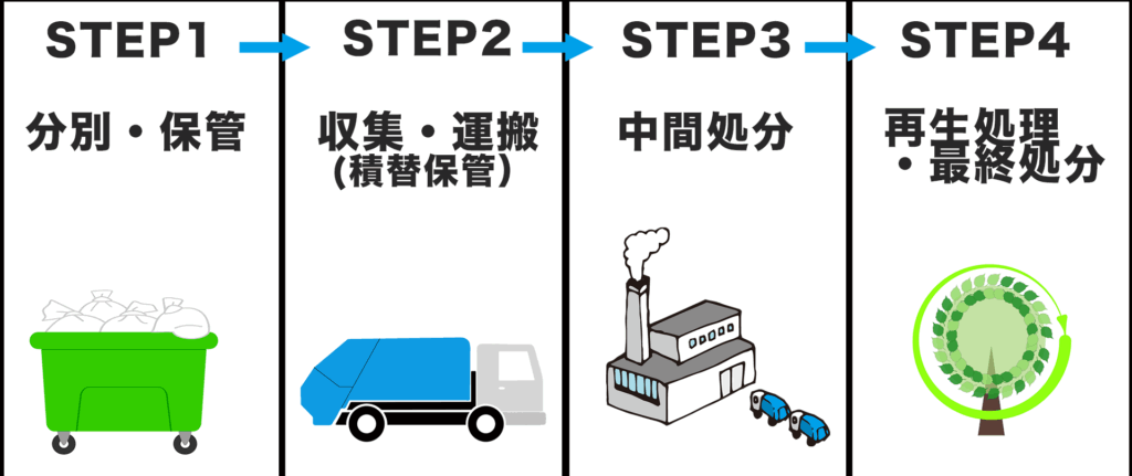 エスブロック 産業廃棄物流れ図